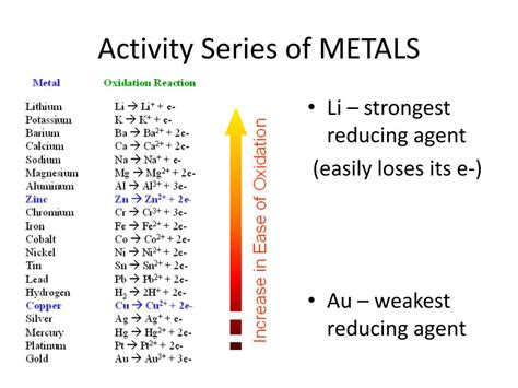 strongest to weakest metal list